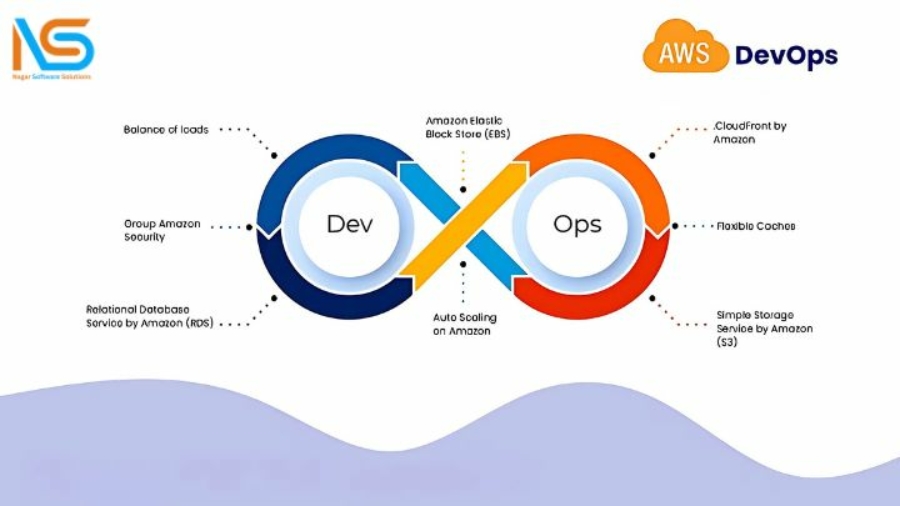 AWSCI/CD Pipeline